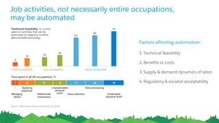 Job activities, not necessarily entire occupations,
may be automated
Source: McKinsey Global Institute, Jul 2016
v
1.Technical feasibility
2.Benefits vs costs
3.Supply & demand dynamics of labor
4.Regulatory & societal acceptability
Factors affecting automation:
 