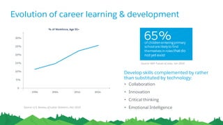 Evolution of career learning & development
Source: U.S. Bureau of Labor Statistics, Dec 2015
Source: WEF Future of Jobs, Jan 2016
65%of children entering primary
school are likely to find
themselves in roles that do
not yet exist
• Collaboration
• Innovation
• Critical thinking
• Emotional Intelligence
Develop skills complemented by rather
than substituted by technology:
 