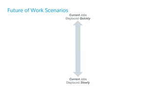 Future of Work Scenarios
Current Jobs
Displaced Quickly
Current Jobs
Displaced Slowly
 