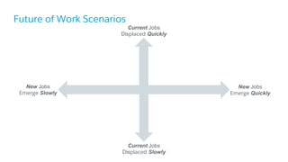 Future of Work Scenarios
Current Jobs
Displaced Quickly
Current Jobs
Displaced Slowly
New Jobs
Emerge Quickly
New Jobs
Emerge Slowly
 