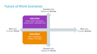 Future of Work Scenarios
Current Jobs
Displaced Quickly
Current Jobs
Displaced Slowly
New Jobs
Emerge Quickly
New Jobs
Emerge Slowly
False Alarm
Jobs Crisis
Slow, manageable
change; non-urgent
Focused investment in
training/re-training
Public sector intervention;
private sector “automation tax”
 