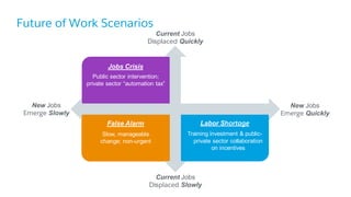 Future of Work Scenarios
Current Jobs
Displaced Quickly
Current Jobs
Displaced Slowly
New Jobs
Emerge Quickly
New Jobs
Emerge Slowly
False Alarm Labor Shortage
Jobs Crisis
Slow, manageable
change; non-urgent
Training investment & public-
private sector collaboration
on incentives
Focused investment in
training/re-training
Public sector intervention;
private sector “automation tax”
 