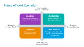 Future of Work Scenarios
Current Jobs
Displaced Quickly
Current Jobs
Displaced Slowly
New Jobs
Emerge Quickly
New Jobs
Emerge Slowly
New Economy
False Alarm Labor Shortage
Jobs Crisis
Slow, manageable
change; non-urgent
Training investment & public-
private sector collaboration
on incentives
Focused investment in
training/re-training
Public sector intervention;
private sector “automation tax”
 