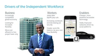 Drivers of the Independent Workforce
Business
Increasingly
competitive
global economy
Looking for
increased
flexibility
More cost
efficient to hire
project basis only
Workers
Jaded after
layoffs/pay cuts
Increasing workloads
and decreasing job
security
Greater work/life
balance; be your own
boss flexibility
Enablers
Cheaper, more
powerful/accessible
technology
Vastly improved
networks driven by
social platforms
 