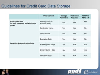 Guidelines for Credit Card Data Storage Data Element Storage Permitted Protection Required PCI DSS REQ. 3.4 Cardholder Data (in both hardcopy and electronic copy)  Primary Account Number (PAN) Yes Yes Yes Cardholder Name Yes Yes No Service Code Yes Yes No Expiration Date Yes Yes No Sensitive Authentication Data Full Magnetic Stripe No N/A N/A CVC2 / CVV2 / CID No N/A N/A PIN / PIN Block No N/A N/A 