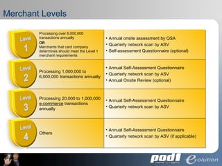 Merchant Levels Annual Self-Assessment Questionnaire Quarterly network scan by ASV (if applicable) Annual Self-Assessment Questionnaire Quarterly network scan by ASV Annual Self-Assessment Questionnaire Quarterly network scan by ASV Annual Onsite Review (optional) Annual onsite assessment by QSA Quarterly network scan by ASV Self-assessment Questionnaire (optional) Others Processing 20,000 to 1,000,000  e-commerce  transactions annually Processing 1,000,000 to 6,000,000 transactions annually Processing over 6,000,000 transactions annually  OR Merchants that card company determines should meet the Level 1 merchant requirements 
