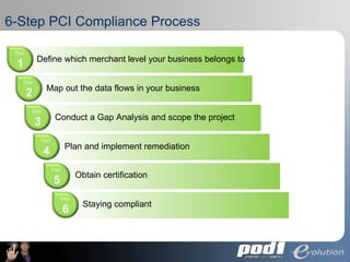 6-Step PCI Compliance Process Define which merchant level your business belongs to Map out the data flows in your business Conduct a Gap Analysis and scope the project Plan and implement remediation Obtain certification Staying compliant Step 2 Step 1 Step 4 Step 3 Step 6 Step 5 