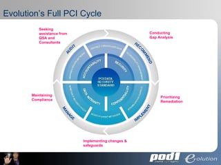 Evolution’s Full PCI Cycle Seeking assistance from QSA and Consultants Conducting  Gap Analysis Prioritizing Remediation Implementing changes & safeguards Maintaining Compliance 