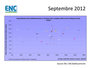 Septembre 2012
0.0
2.0
4.0
6.0
8.0
10.0
12.0
14.0
16.0
0% 20% 40% 60% 80% 100% 120% 140% 160%
Indicedefréquence(Nbvisitesparvisiteurunique)
Comptes actifs (Nb visiteurs uniques / effectif*)
Eparpillement des établissements en fonction des comptes actifs et de la fréquence des
visites
*membre de la population de référence (élèves + enseignants)
Source Xiti / 68 établissements
 