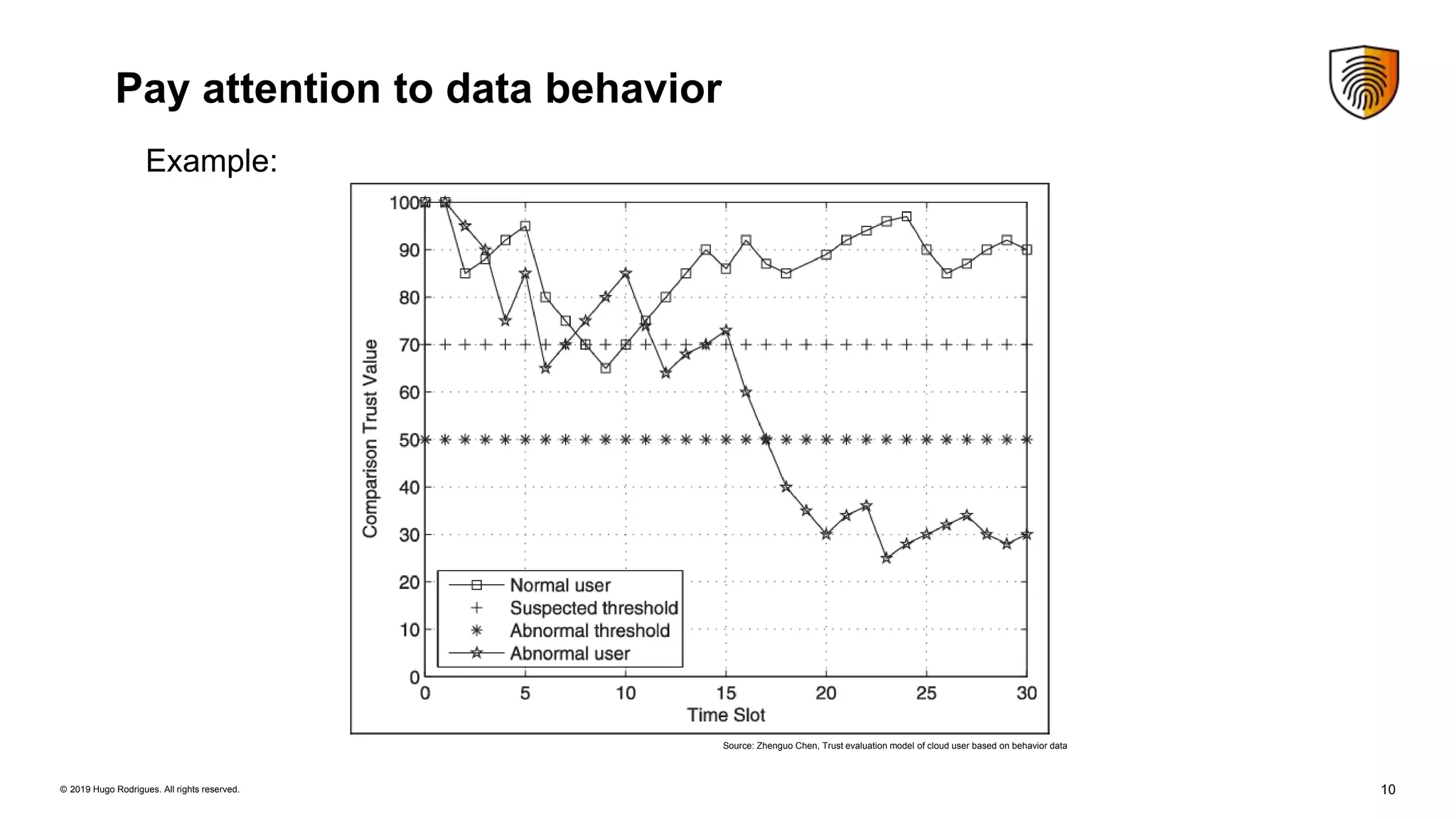 10© 2019 Hugo Rodrigues. All rights reserved.
Pay attention to data behavior
Source: Zhenguo Chen, Trust evaluation model of cloud user based on behavior data
Example:
 
