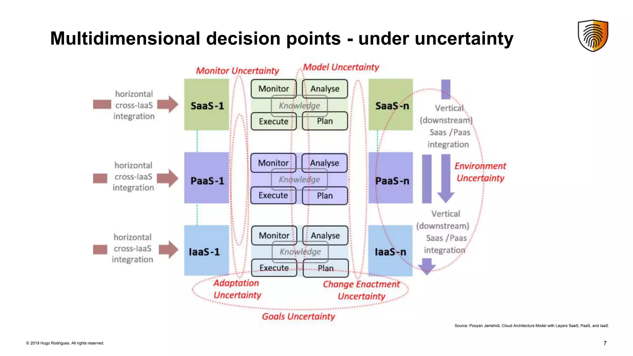 7© 2019 Hugo Rodrigues. All rights reserved.
Source: Pooyan Jamshidi, Cloud Architecture Model with Layers SaaS, PaaS, and IaaS
Multidimensional decision points - under uncertainty
 