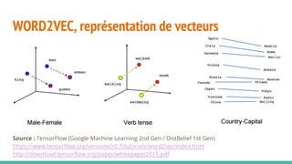 WORD2VEC, représentation de vecteurs
Source : TensorFlow (Google Machine Learning 2nd Gen / DistBelief 1st Gen)
https://www.tensorflow.org/versions/r0.7/tutorials/word2vec/index.html
http://download.tensorflow.org/paper/whitepaper2015.pdf
 
