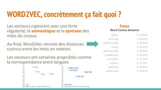 WORD2VEC, concrètement ça fait quoi ?
Les vecteurs capturent avec une forte
régularité, la sémantique et la syntaxe des
mots du corpus.
Au final, Word2Vec renvoie des distances
cosinus entre les mots en relation.
Les vecteurs ont certaines propriétés comme
la correspondance entre langues
France
Word Cosine distance
spain 0.678515
belgium 0.665923
netherlands 0.652428
italy 0.633130
switzerland 0.622323
luxembourg 0.610033
portugal 0.577154
russia 0.571507
germany 0.563291
catalonia 0.534176
 