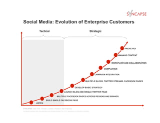 Social Media: Evolution of Enterprise Customers
                              Tactical                                                                                            Strategic




                                                                                                                                                               PROVE ROI


                                                                                                                                                           MANAGE CONTENT


                                                                                                                                                   WORKFLOW AND COLLABORATION

                                                                                                                                              COMPLIANCE

                                                                                                                                     CAMPAIGN INTEGRATION


                                                                                                                       MULTIPLE BLOGS, TWITTER STREAMS, FACEBOOK PAGES


                                                                                                   DEVELOP BASIC STRATEGY

                                                                              LAUNCH BLOG AND SINGLE TWITTER PAGE

                                                                MULTIPLE FACEBOOK PAGES ACROSS REGIONS AND BRANDS
                                           BUILD SINGLE FACEBOOK PAGE
                        LISTEN

SYNCAPSE | New York | Toronto | London | Portland | San Francisco                                                                                                           1
All materials contained within this presentation are copyright Syncapse Corp. 2011. Reproduction or distribution is prohibited.
 