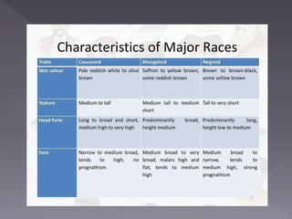 How Were Different Races Formed Evolution species to races | PPTX