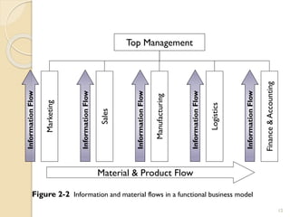12
Top Management
Marketing
Sales
Manufacturing
Logistics
Finance&Accounting
InformationFlow
InformationFlow
InformationFlow
InformationFlow
InformationFlow
Material & Product Flow
Figure 2-2 Information and material flows in a functional business model
 