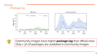 Results
/Package lag
Community images have higher package lag than oﬃcial ones.
Only < 3% of packages are outdated in comm...