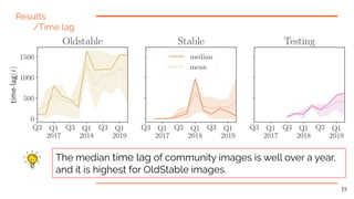 Results
/Time lag
The median time lag of community images is well over a year,
and it is highest for OldStable images.
15
 