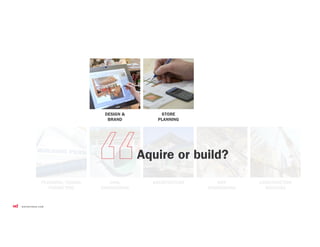 CONSTRUCTION
SERVICES
CIVIL
ENGINEERING
DESIGN &
BRAND
STORE
PLANNING
PLANNING/ZONING
PERMITTING
MEP
ENGINEERING
ARCHITECTURE
Aquire or build?
 