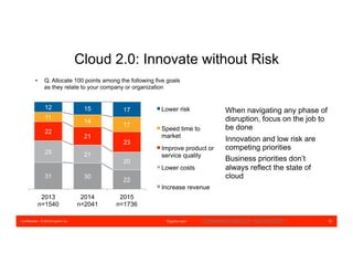 Confidential – © 2016 Equinix Inc. Equinix.com 10
Cloud 2.0: Innovate without Risk
•  Q. Allocate 100 points among the following five goals
as they relate to your company or organization
31 30
22
25 21
20
22
21
23
11
14
17
12 15 17
2013
n=1540
2014
n=2041
2015
n=1736
Lower risk
Speed time to
market
Improve product or
service quality
Lower costs
Increase revenue
COMMISSIONED BY MICROSOFT
 