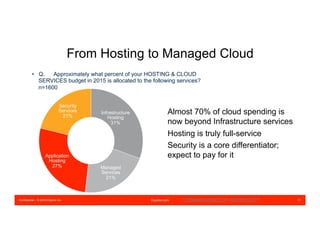 Confidential – © 2016 Equinix Inc. Equinix.com 11
From Hosting to Managed Cloud
•  Q. Approximately what percent of your HOSTING & CLOUD
SERVICES budget in 2015 is allocated to the following services?
n=1600
Infrastructure
Hosting
31%
Managed
Services
21%
Application
Hosting
27%
Security
Services
21%
Almost 70% of cloud spending is
now beyond Infrastructure services
Hosting is truly full-service
Security is a core differentiator;
expect to pay for it
COMMISSIONED BY MICROSOFT
 