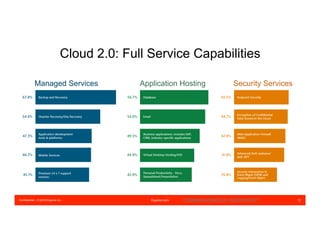 Confidential – © 2016 Equinix Inc. Equinix.com 12
Cloud 2.0: Full Service Capabilities
Application HostingManaged Services Security Services
COMMISSIONED BY MICROSOFT
 