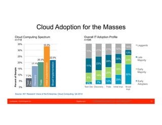 Confidential – © 2016 Equinix Inc. Equinix.com 13
Cloud Adoption for the Masses
2% 7% 12%
29%
50%
6%
16%
20%
35%
23%
11%
23%
24%
30%
13%
11% 21% 21% 32%
16%
Test/ Dev Discovery Trials Initial Impl. Broad
Impl.
Laggards
Late
Majority
Early
Majority
Early
Adopters
Cloud Computing Spectrum
n=718
Source: 451 Research Voice of the Enterprise, Cloud Computing, Q4 2014
7.2%
17.1%
20.3%
33.3%
22.0%
0%
5%
10%
15%
20%
25%
30%
35%
PercentofSample
Discovery
Test/
Dev
Trials
InitialImplementation
BroadImplementation
Overall IT Adoption Profile
n=596
COMMISSIONED BY MICROSOFT
 