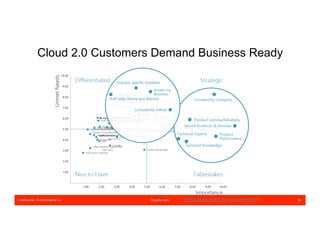 Confidential – © 2016 Equinix Inc. Equinix.com 14
Cloud 2.0 Customers Demand Business Ready
COMMISSIONED BY MICROSOFT
 