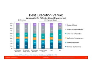 Confidential – © 2016 Equinix Inc. Equinix.com 15
Best Execution Venue:
Workloads Do Differ by Cloud Environment
Source: 451 Research Voice of the Enterprise, Cloud Computing, Q2 2015, n=765
24%	
   24%	
  
15%	
   16%	
  
23%	
   22%	
  
14%	
   15%	
  
18%	
   16%	
  
13%	
   9%	
  
8%	
   7%	
  
10%	
  
5%	
  
10%	
  
5%	
  
13%	
   16%	
  
15%	
  
21%	
  
14%	
  
38%	
  
34%	
   30%	
  
30%	
   30%	
  
23%	
  
16%	
  
6%	
   7%	
   12%	
   11%	
  
17%	
  
10%	
  
0%	
  
10%	
  
20%	
  
30%	
  
40%	
  
50%	
  
60%	
  
70%	
  
80%	
  
90%	
  
100%	
  
On-­‐Premises,	
  
Non-­‐Cloud	
  
On-­‐premises	
  
Private	
  Cloud	
  
Oﬀ-­‐Premises,	
  
Non-­‐Cloud	
  
Hosted	
  Private	
  
Cloud	
  
IaaS	
   SaaS	
  
Axis	
  Title	
  
Web	
  and	
  Media	
  
Infrastructure	
  Workloads	
  
Email	
  and	
  CollaborLve	
  
ApplicaLon	
  Development	
  
Data	
  and	
  AnalyLcs	
  
Business	
  ApplicaLons	
  
COMMISSIONED BY MICROSOFT
 