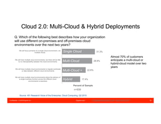 Confidential – © 2016 Equinix Inc. Equinix.com 16
Cloud 2.0: Multi-Cloud & Hybrid Deployments
Source: 451 Research Voice of the Enterprise, Cloud Computing, Q2 2015
31.3%
28.8%
22.6%
17.4%
We will focus primarily on a single cloud environment, not
multiple clouds
We will have multiple cloud environments, but there will be little
to no interoperability between the cloud environments
We will have multiple cloud environments to migrate workloads
or data between different cloud environments
We will have multiple cloud environments where the delivery of
a single business function across the different cloud
environments is seamless
Percent of Sample
Q. Which of the following best describes how your organization
will use different on-premises and off-premises cloud
environments over the next two years?
Hybrid
Multi-Cloud
Single Cloud
Multi-Cloud +
Almost 70% of customers
anticipate a multi-cloud or
hybrid-cloud model over two
years
n=939
COMMISSIONED BY MICROSOFT
 