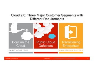 Confidential – © 2016 Equinix Inc. Equinix.com 17
Public Cloud
Defectors
Transitioning
Enterprises
Born on the
Cloud
Cloud 2.0: Three Major Customer Segments with
Different Requirements
E A R LY A D O P T E R S M A I N S T R E A M B U Y E R S
COMMISSIONED BY MICROSOFT
 