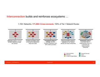 Confidential – © 2016 Equinix Inc. Equinix.com 23
Interconnection builds and reinforces ecosystems …
Enterprises came to
re-architect their IT,
implementing Cloud 2.0
to become and
Interconnected
Enterprise
Ecosystems began to
emerge, first with
financial customers, then
with content providers
Content providers came
to connect to networks to
reach end users
Networks came to connect
to other networks to scale
the Internet
Cloud providers joined to
capitalize on our network
density and reach enterprises
Networks
Content & Digital Media
Financial Services
Cloud
Interconnections
Enterprise
1,150+ Networks, 171,200+ Cross-connects, 100% of Tier 1 Network Routes
 