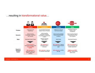 Confidential – © 2016 Equinix Inc. Equinix.com 27
…resulting in transformational value…
People Locations Clouds Data
Problem
Inadequate User
Experience
Uncontrollable Bandwidth
Costs & Time to Provision
Inefficient & insecure
multi-cloud access
Insufficient Customer
Insight & Data
Compliance
Scenario
Interconnecting
Employees, Customers
and Partners
Interconnecting
Geographic Markets,
Ecosystems and Business
Location
Interconnecting Multiple
Clouds Across Multiple
Locations
Interconnecting Data for
Accessibility and Real
Time Analytics
Apps Distributed Users & Apps
Network Topology
Optimization
Multi-Cloud Distributed Analytics
Equinix’s
Validated
Impact
217% increase in
bandwidth/employee while
reducing OPEX
by 25%
38% reduction in
application latency of
global collaboration
workflow
45% reduction in
bandwidth OPEX /
employee
40% reduction in latency
of customer facing apps
25% reduction in latency
of real-time data analytics
apps
50% reduction in OPEX
per app
30% cost reduction in
cloud connectivity cost/
analytic application
$8MM annual OPEX
savings implementing
hybrid cloud
 
