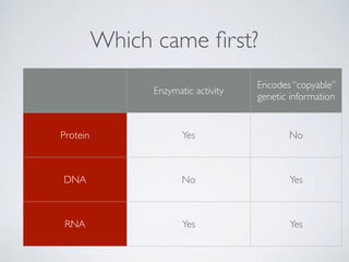 Which came ﬁrst?
Enzymatic activity
Encodes “copyable”
genetic information
Protein Yes No
DNA No Yes
RNA Yes Yes
 