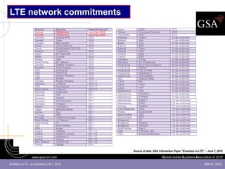 LTE network commitments




                                                Source of data: GSA Information Paper “Evolution to LTE” – June 7, 2010
                   www.gsacom.com                                     Global mobile Suppliers Association © 2010

Evolution to LTE - an overview (June 7, 2010)                                                           Slide no. 16/39
 