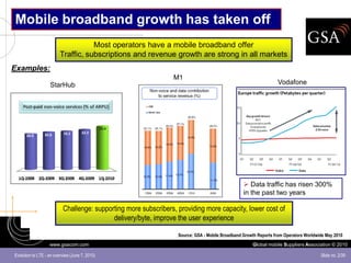 Mobile broadband growth has taken off
                                    Most operators have a mobile broadband offer
                         Traffic, subscriptions and revenue growth are strong in all markets
Examples:
                                                                M1
                   StarHub                                                                                       Vodafone




                                                                                                  Data traffic has risen 300%
                                                                                                 in the past two years

                          Challenge: supporting more subscribers, providing more capacity, lower cost of
                                           delivery/byte, improve the user experience

                                                                  Source: GSA - Mobile Broadband Growth Reports from Operators Worldwide May 2010
                   www.gsacom.com                                                                    Global mobile Suppliers Association © 2010

Evolution to LTE - an overview (June 7, 2010)                                                                                         Slide no. 2/39
 