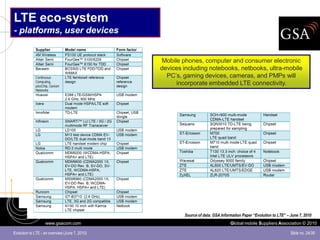 LTE eco-system
- platforms, user devices


                                                Mobile phones, computer and consumer electronic
                                                devices including notebooks, netbooks, ultra-mobile
                                                  PC’s, gaming devices, cameras, and PMPs will
                                                     incorporate embedded LTE connectivity.




                                                        Source of data: GSA Information Paper “Evolution to LTE” – June 7, 2010
                   www.gsacom.com                                                Global mobile Suppliers Association © 2010

Evolution to LTE - an overview (June 7, 2010)                                                                      Slide no. 24/39
 