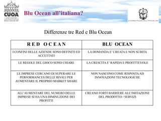 Differenze tre Red e Blu Ocean
Blu Ocean all’italiana?
R E D O C E A N BLU OCEAN
I CONFINI DELLE AZIENDE SONO DEFINITI ED
...