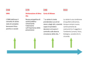 1948
OMS
1978
Dichiarazione di Alma
Ata
1986
Carta di Ottawa
OGGI
L’OMS definisce il
concetto di salute:
stato di completo...