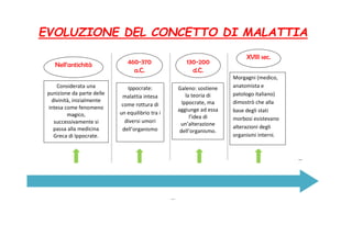 EVOLUZIONE DEL CONCETTO DI MALATTIA
…
….
Considerata una
punizione da parte delle
divinità, inizialmente
intesa come fenom...