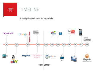 TIMELINE 
Attori principali su scala mondiale 
’99 ’07 
<’90 2000 > 
’94 ’95 ’98 
SSL 
’00 ’02 ’03 ’04 ’05 ’06 ’08 
PCI 
DEBUTTO 
INTERNET 
RETAILER 
SISTEMI 
E-COMMERCE 
OPEN SOURCE 
 