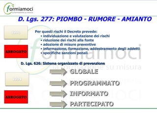 D. Lgs. 277: PIOMBO - RUMORE - AMIANTO Per questi rischi il Decreto prevede: individuazione e valutazione dei rischi riduzione dei rischi alla fonte adozione di misure preventive informazione, formazione, addestramento degli addetti specifiche sanzioni penali D. Lgs. 626: Sistema organizzato di prevenzione GLOBALE PROGRAMMATO INFORMATO PARTECIPATO ABROGATO ABROGATO 