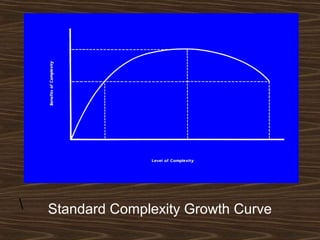 Standard Complexity Growth Curve 
 
