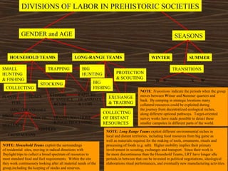 DIVISIONS OF LABOR IN PREHISTORIC SOCIETIES 
GENDER and AGE 
HOUSEHOLD TEAMS LONG-RANGE TEAMS 
SEASONS 
WINTER SUMMER 
TRANSITIONS 
W S S W 
PROTECTION 
& SCOUTING 
NOTE: Transitions indicate the periods when the group 
moves between Winter and Summer quarters and 
back. By camping in strategic locations many 
collateral resources could be exploited during 
the journey from decentralized ecological niches, 
along different optional pathways. Target-oriented 
survey works have made possible to detect these 
smaller campsites in different parts of the world. 
SMALL 
HUNTING 
& FISHING 
COLLECTING 
PLANTS 
STOCKING 
HONEY 
FUEL 
SMALLER ANIMALS 
BIRDS 
MOLLUSCS 
INSECTS 
REPTILES 
CRUSTACEANS 
TRAPPING 
KEEPING 
OF ANIMALS 
&CUBS 
BIG 
HUNTING 
TRANSFORMATIONS 
& FOOD PROCESSING 
BIG 
FISHING 
EXCHANGE 
& TRADING 
COLLECTING 
OF DISTANT 
RESOURCES 
CAPTURE 
OF ANIMALS 
& CUBS 
NOTE: Household Teams exploit the surroundings 
of residential sites, moving in radical directions with 
Daylight trips to collect a broad spectrum of resources to 
meet standard food and fuel requirements. Within the site 
they work continuously looking after all material needs of the 
group,including the keeping of stocks and reserves. 
NOTE: Long Range Teams exploit different environmental niches in 
local and distant territories, including food resources from big game as 
well as materials required for the making of tools, ornaments, rituals and 
processing of foods (e.g. salt). Higher mobility implies their primary 
involvement in scouting, exchanges and transport. Since their work is 
far more discontinuous than the Household Teams, LRT have longer idle 
periods in between that can be invested in political negotiations, ideological 
elaborations ritual performances, and eventually new manufacturing activities. 
 