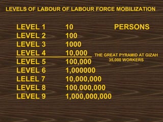 LEVELS OF LABOUR OF LABOUR FORCE MOBILIZATION 
LEVEL 1 10 PERSONS 
LEVEL 2 100 
LEVEL 3 1000 
LEVEL 4 10,000 
LEVEL 5 100,000 
LEVEL 6 1,000000 
LELEL 7 10,000,000 
LEVEL 8 100,000,000 
LEVEL 9 1,000,000,000 
THE GREAT PYRAMID AT GIZAH 
35,000 WORKERS 
 