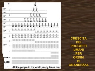 102 
103 
104 
105 
106 
107 
108 
109 
1010 
CRESCITA 
DEI 
PROGETTI 
UMANI 
PER 
ORDINI 
DI 
GRANDEZZA 
 