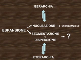 ESPANSIONE 
NUCLEAZIONE 
SEGMENTAZIONE 
O 
DISPERSIONE 
URBANIZZAZIONE 
? 
GERARCHIA 
ETERARCHIA 
 