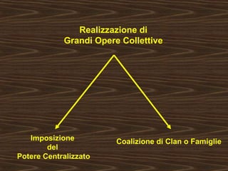 Realizzazione di 
Grandi Opere Collettive 
Imposizione 
del 
Potere Centralizzato 
Coalizione di Clan o Famiglie 
 