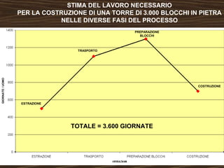 GIORNATE / UOMO 
STIMA DEL LAVORO NECESSARIO 
PER LA COSTRUZIONE DI UNA TORRE DI 3.000 BLOCCHI IN PIETRA 
NELLE DIVERSE FASI DEL PROCESSO 
TOTALE = 3.600 GIORNATE 
ESTRAZIONE 
TRASPORTO 
PREPARAZIONE 
BLOCCHI 
COSTRUZIONE 
 