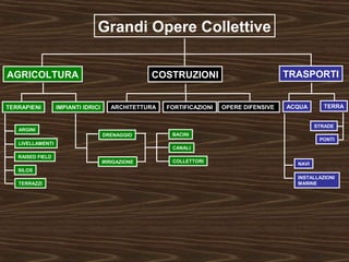 Grandi Opere Collettive 
AGRICOLTURA COSTRUZIONI TRASPORTI 
TERRAPIENI IMPIANTI IDRICI ARCHITETTURA FORTIFICAZIONI OPERE DIFENSIVE ACQUA TERRA 
ARGINI 
LIVELLAMENTI 
RAISED FIELD 
SILOS 
TERRAZZI 
BACINI 
CANALI 
COLLETTORI 
STRADE 
PONTI 
IRRIGAZIONE NAVI 
INSTALLAZIONI 
MARINE 
DRENAGGIO 
 